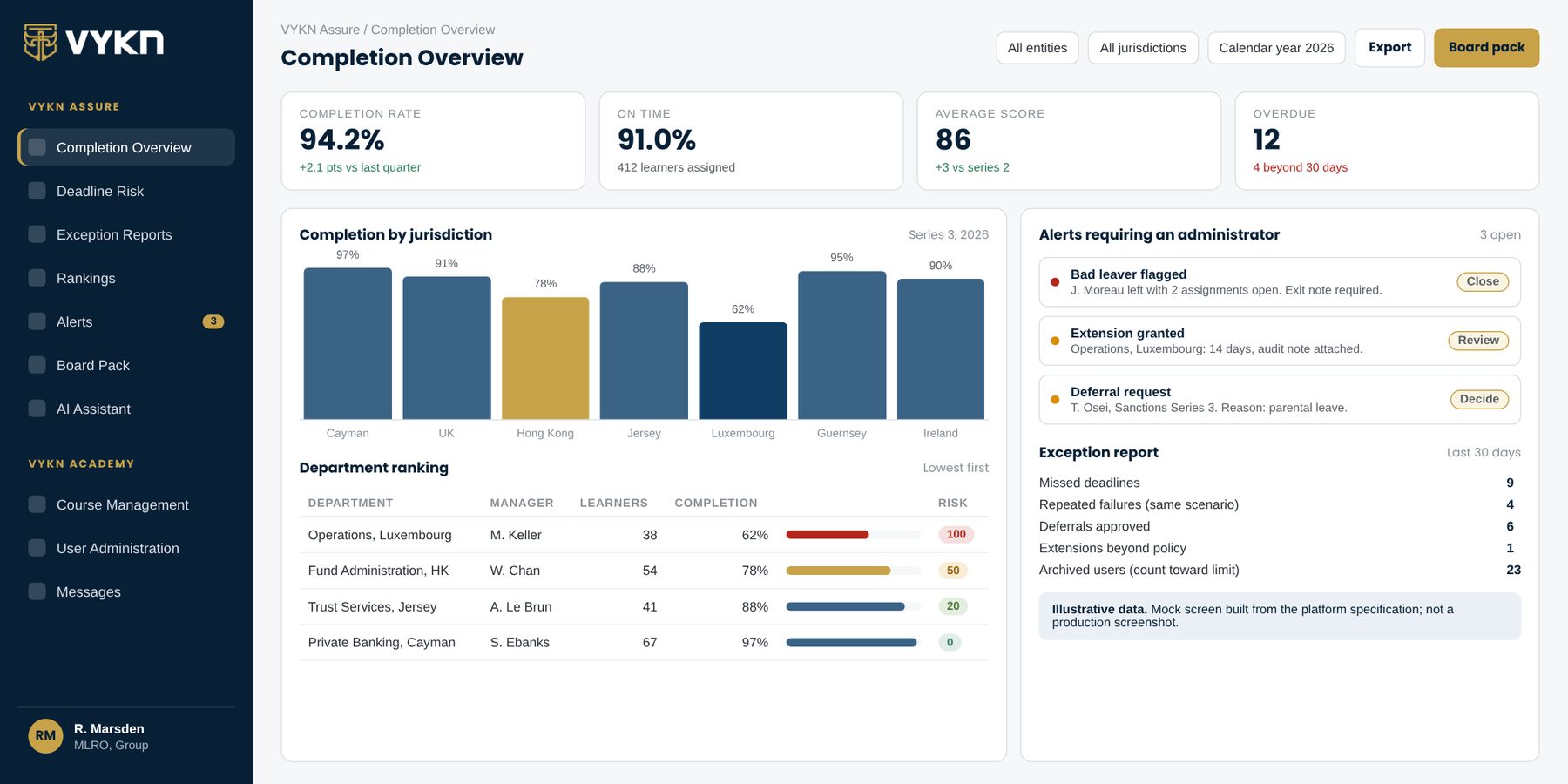 Completion Overview in the VYKN platform
